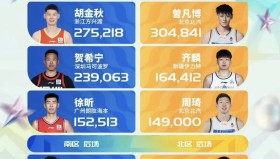 电子竞技体育平台-关于重磅！集结日新疆广汇调整名单以备NBA季后赛Faker赛事官方发布问鼎冠军新规，广厦男篮豪取连胜备战欧篮联的信息